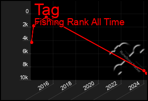 Total Graph of Tag