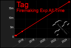 Total Graph of Tag