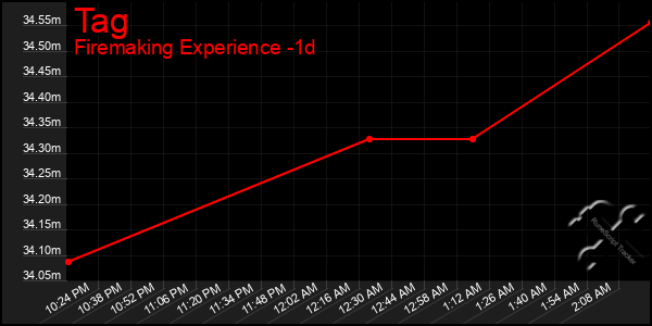 Last 24 Hours Graph of Tag