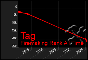 Total Graph of Tag