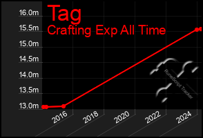 Total Graph of Tag