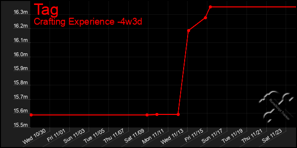 Last 31 Days Graph of Tag