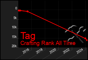 Total Graph of Tag