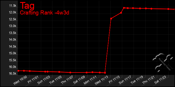 Last 31 Days Graph of Tag