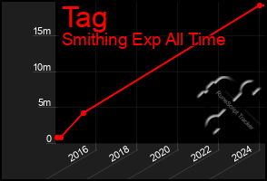 Total Graph of Tag