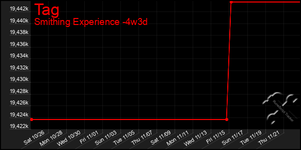 Last 31 Days Graph of Tag