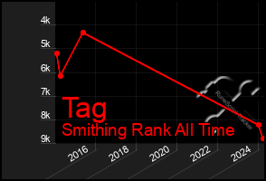 Total Graph of Tag