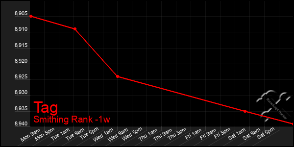 Last 7 Days Graph of Tag