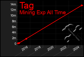 Total Graph of Tag