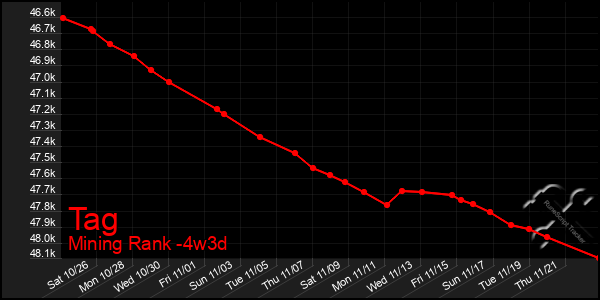 Last 31 Days Graph of Tag