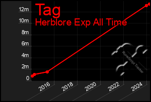 Total Graph of Tag