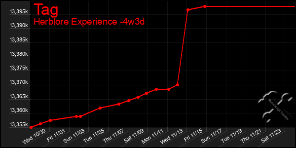 Last 31 Days Graph of Tag