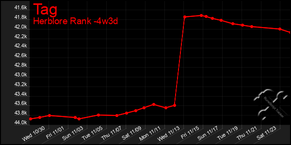 Last 31 Days Graph of Tag