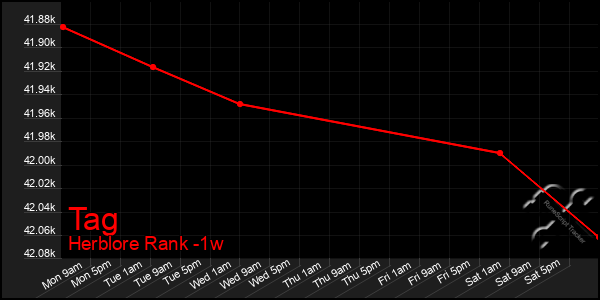 Last 7 Days Graph of Tag