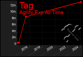 Total Graph of Tag