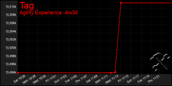 Last 31 Days Graph of Tag