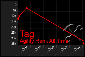 Total Graph of Tag