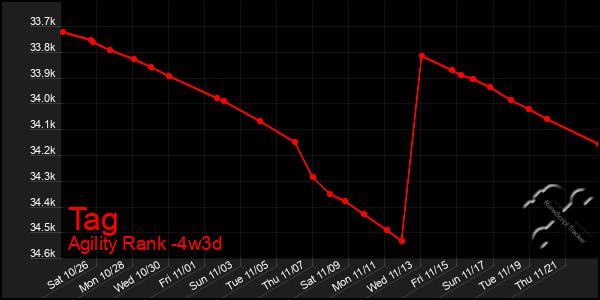 Last 31 Days Graph of Tag