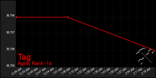 Last 24 Hours Graph of Tag