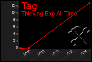 Total Graph of Tag