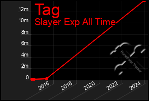 Total Graph of Tag