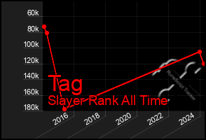 Total Graph of Tag