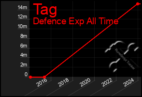 Total Graph of Tag