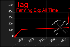 Total Graph of Tag