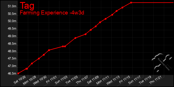 Last 31 Days Graph of Tag