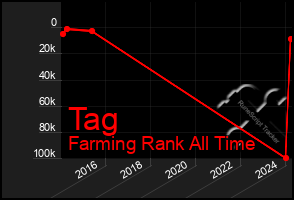 Total Graph of Tag