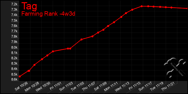 Last 31 Days Graph of Tag