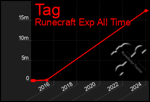 Total Graph of Tag