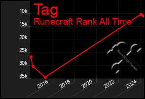 Total Graph of Tag