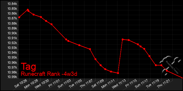 Last 31 Days Graph of Tag