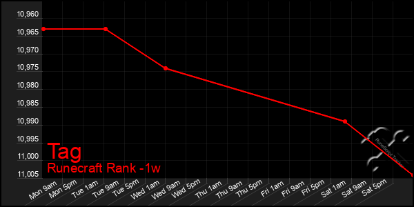 Last 7 Days Graph of Tag