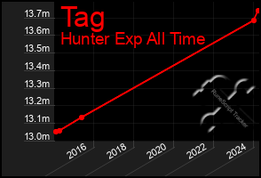 Total Graph of Tag