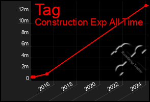 Total Graph of Tag