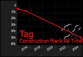 Total Graph of Tag