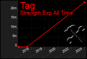 Total Graph of Tag