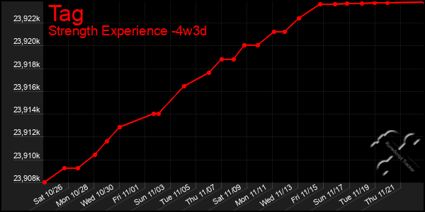 Last 31 Days Graph of Tag