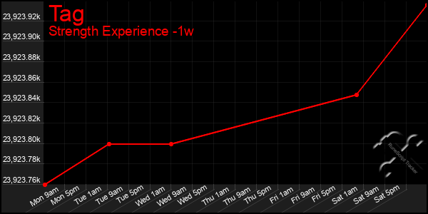 Last 7 Days Graph of Tag