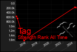 Total Graph of Tag