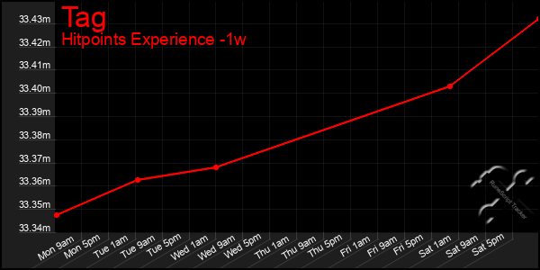 Last 7 Days Graph of Tag