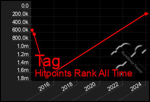 Total Graph of Tag