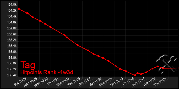 Last 31 Days Graph of Tag