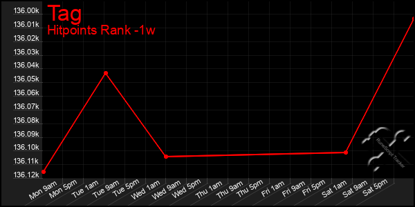 Last 7 Days Graph of Tag