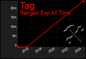 Total Graph of Tag