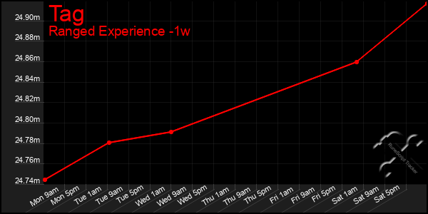 Last 7 Days Graph of Tag