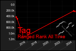 Total Graph of Tag