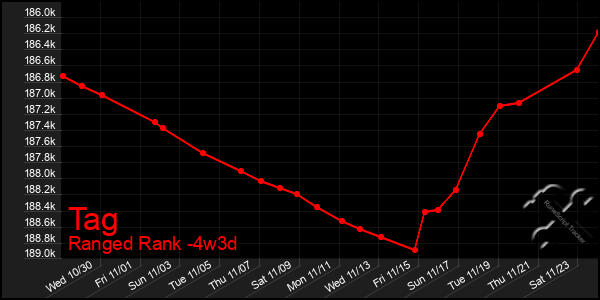 Last 31 Days Graph of Tag